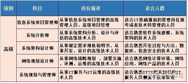 软考高级资格 网络与信息安全与软件开发对比分析与备考建议